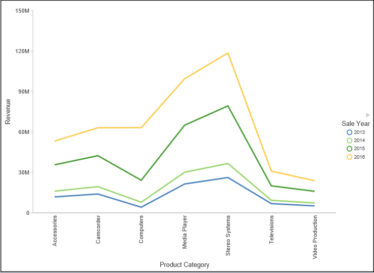 Line Chart