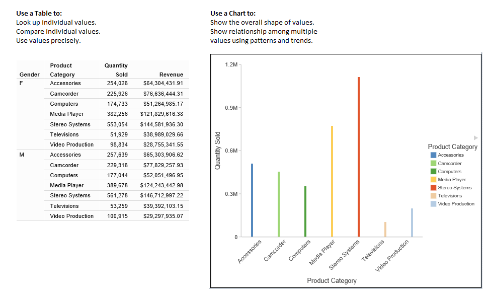 Table to Chart Comparison