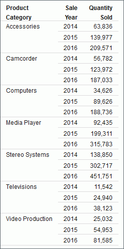 Report of Quantity of Products By Category Sold Each Year