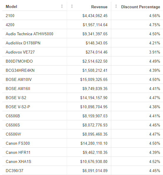 Data grid with Discount Percentage field