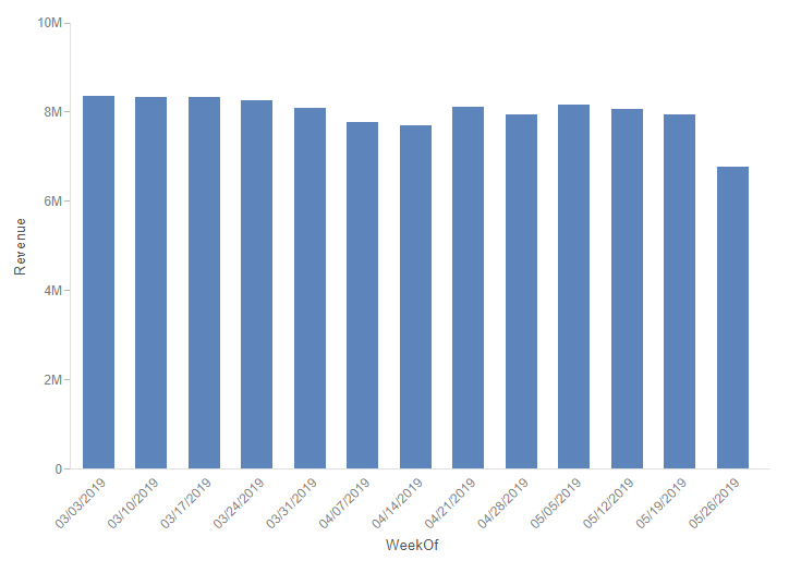 report with data for each week