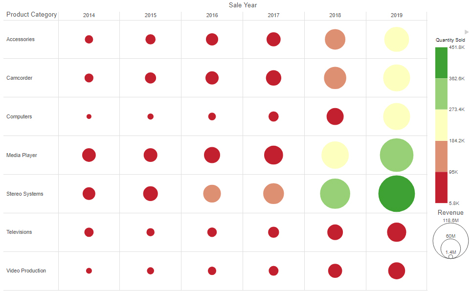 Matrix marker chart with discrete color scale