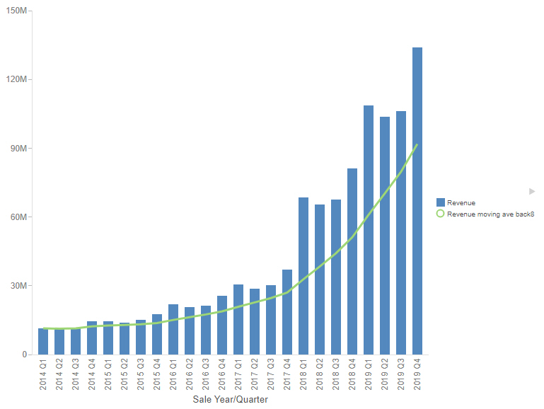 chart with revenue bars and moving average line