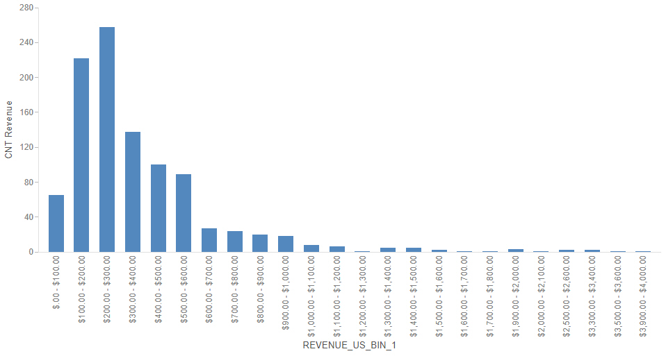 Histogram created with bins and the count aggregation