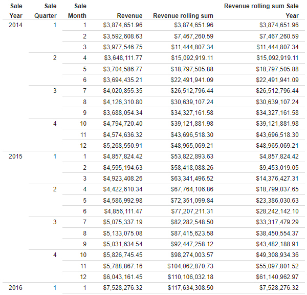 report with rolling sum with and without breaks