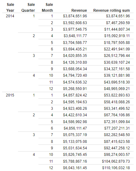 report with rolling revenue