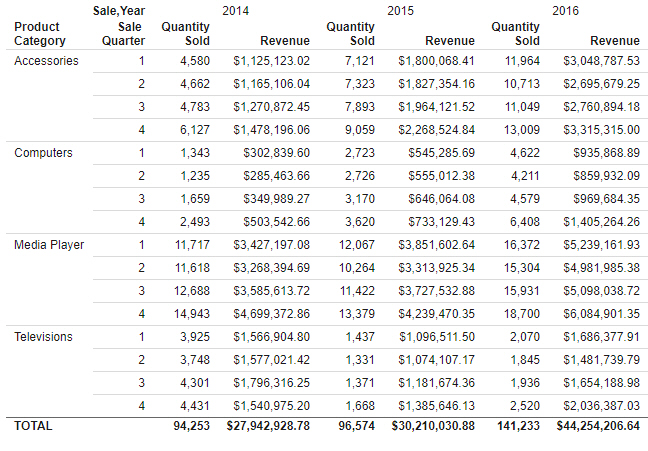 report using Aggregate columns options