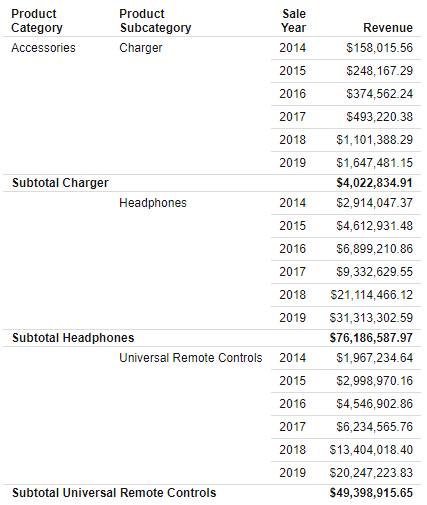 report with subtotals on Product Subcategory but not Product Category