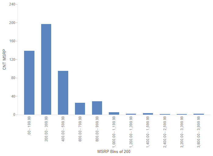 Histogram for MSRP