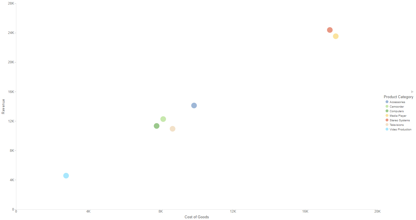 Scatter plot using summary