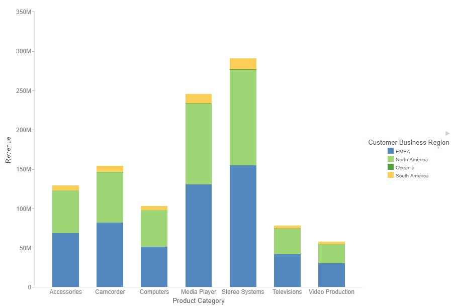 Stacked bar chart before auto drill