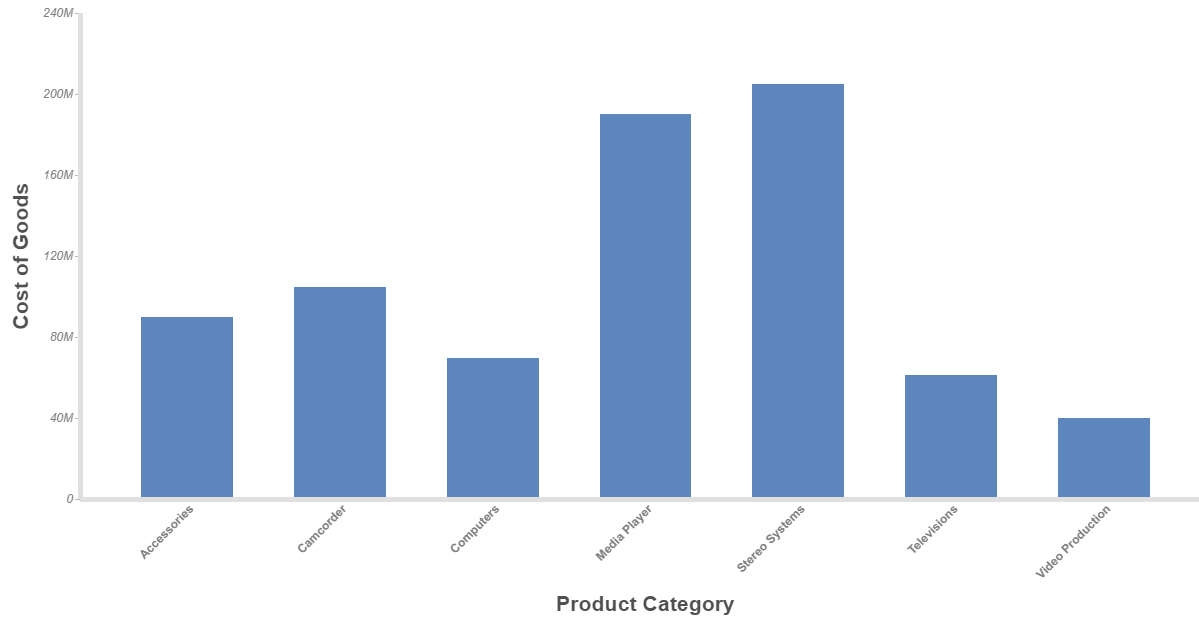 Stacked Bar Chart with thicker lines along both axes