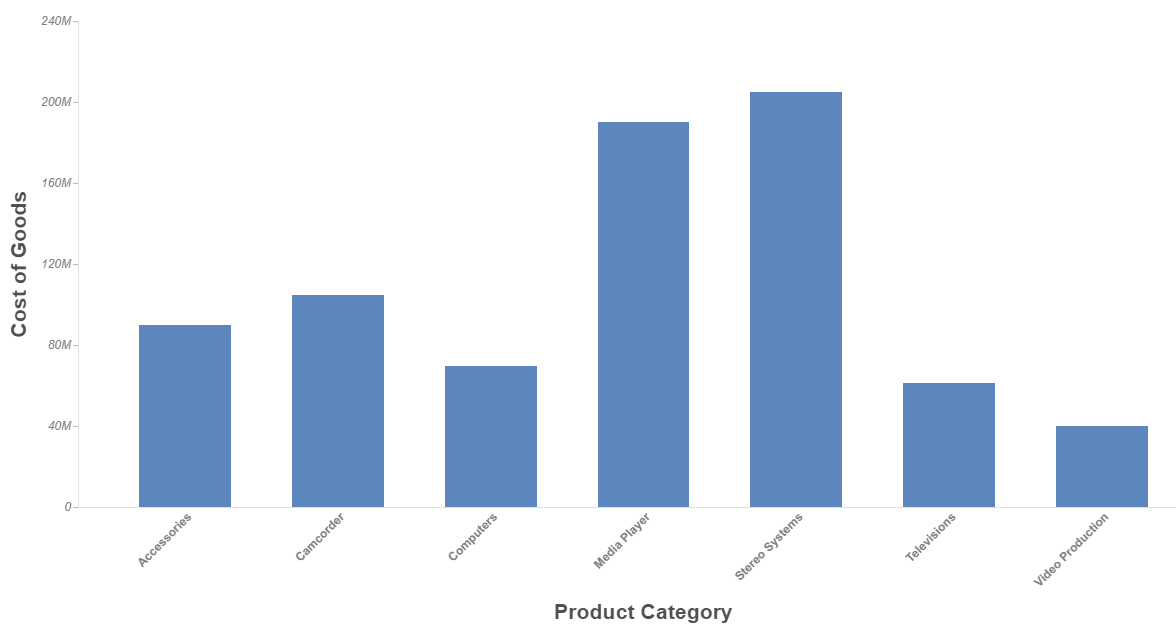 Stacked Bar Chart - Rotation of X-axis entries