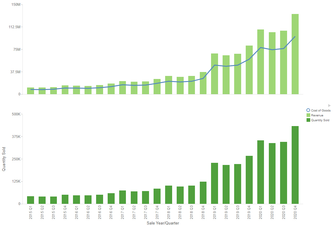 Bi-polar axis chart with Cost of Goods as a line