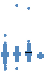 box plot with whiskers as boxes