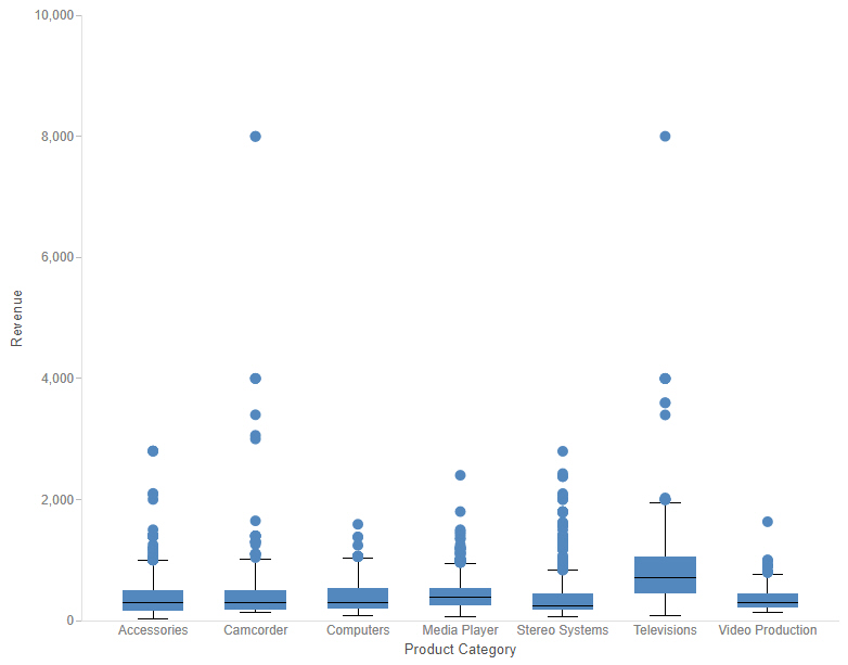 boxplot with detail aggregation