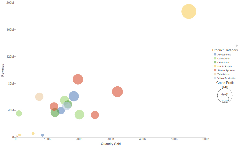 bubble chart