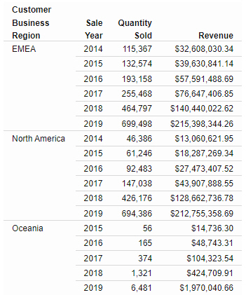 Report with Business Region and Sale Year