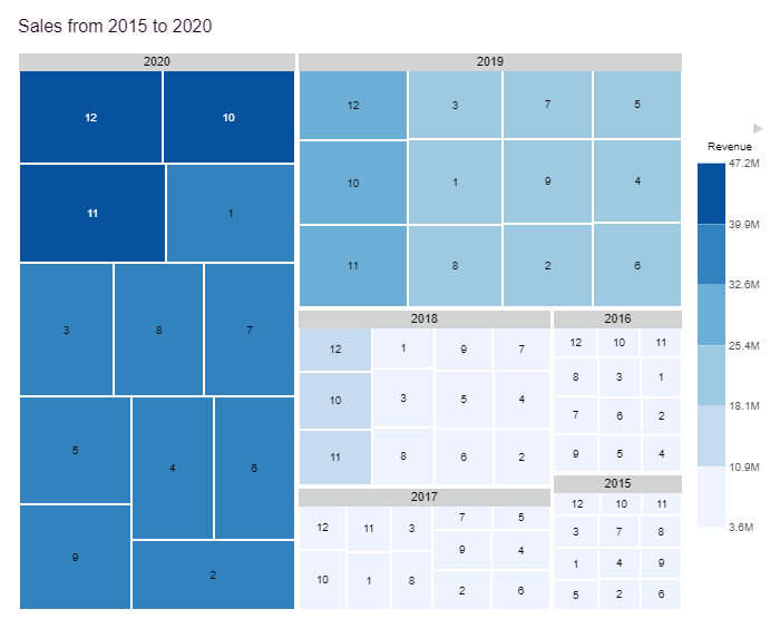 Image of a treemap export from Designer