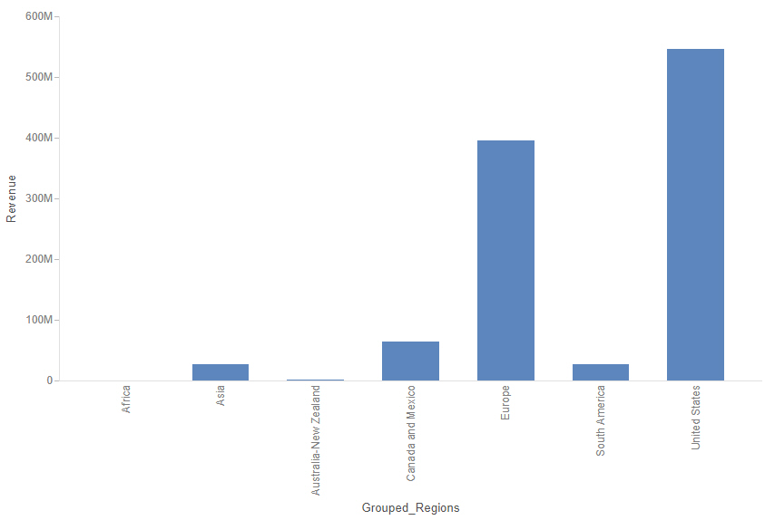 Chart containing groups