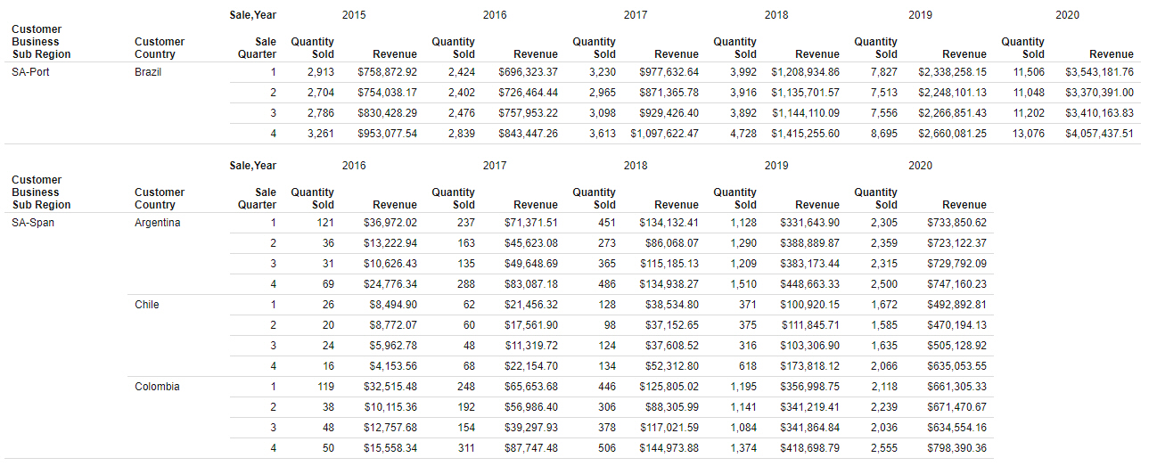 Report with hidden null across column