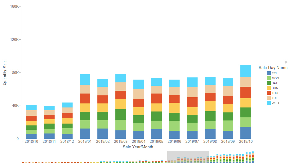 Bar chart with minichart scrollbar