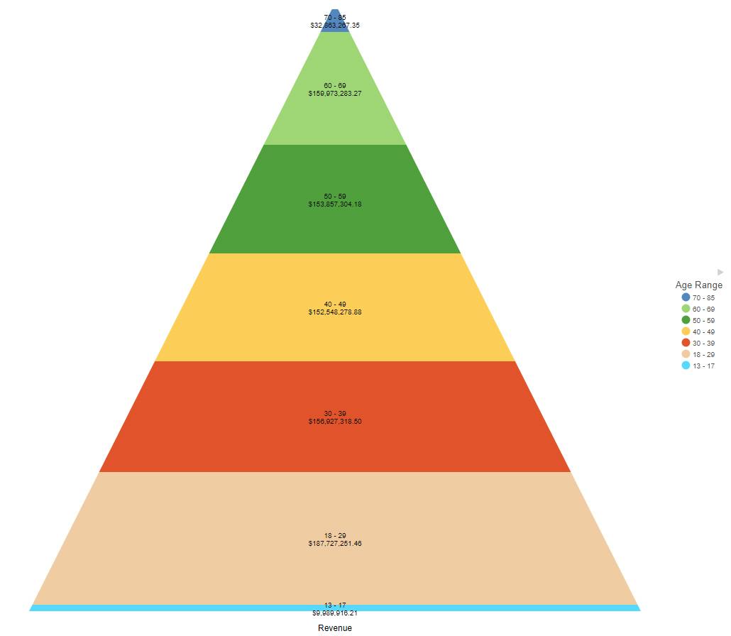 pyramid chart