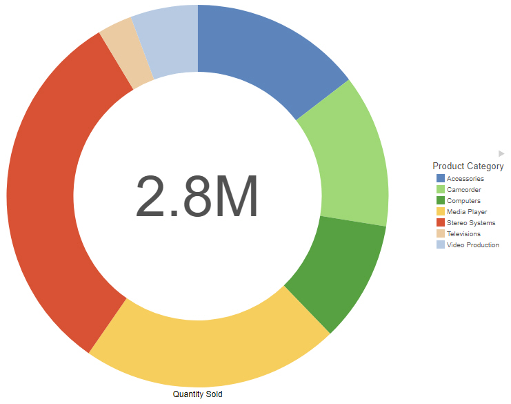 ring pie chart