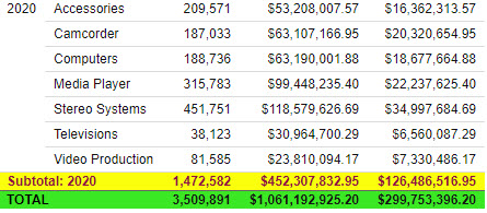 Report with different styled totals and subtotals