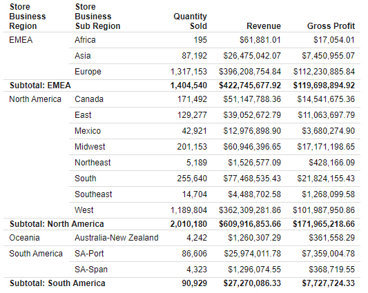 report with subtotals on business region and the Only show subtotals when the group has more than one row option selected