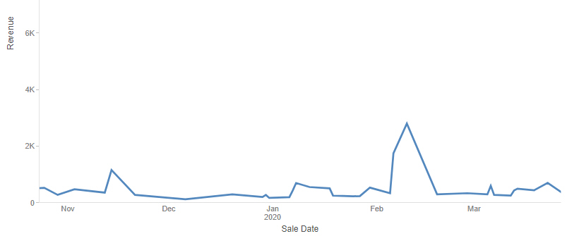 image of a chart with time axis enabled