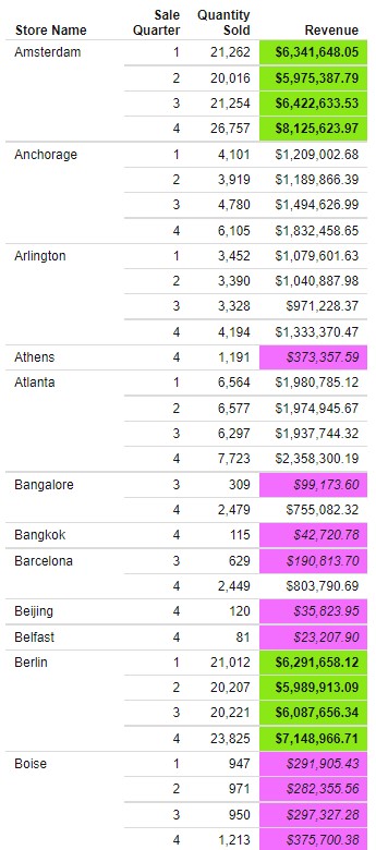 report where revenue values higher than 5,000,000 have a bright green background, while revenue values lower than 500,000 have a bright pink background