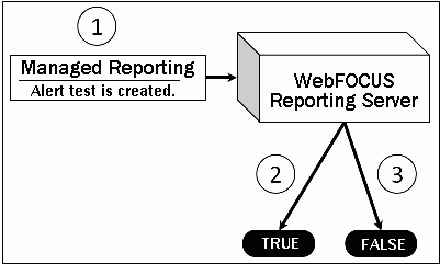 Basic Life of an Alert diagram