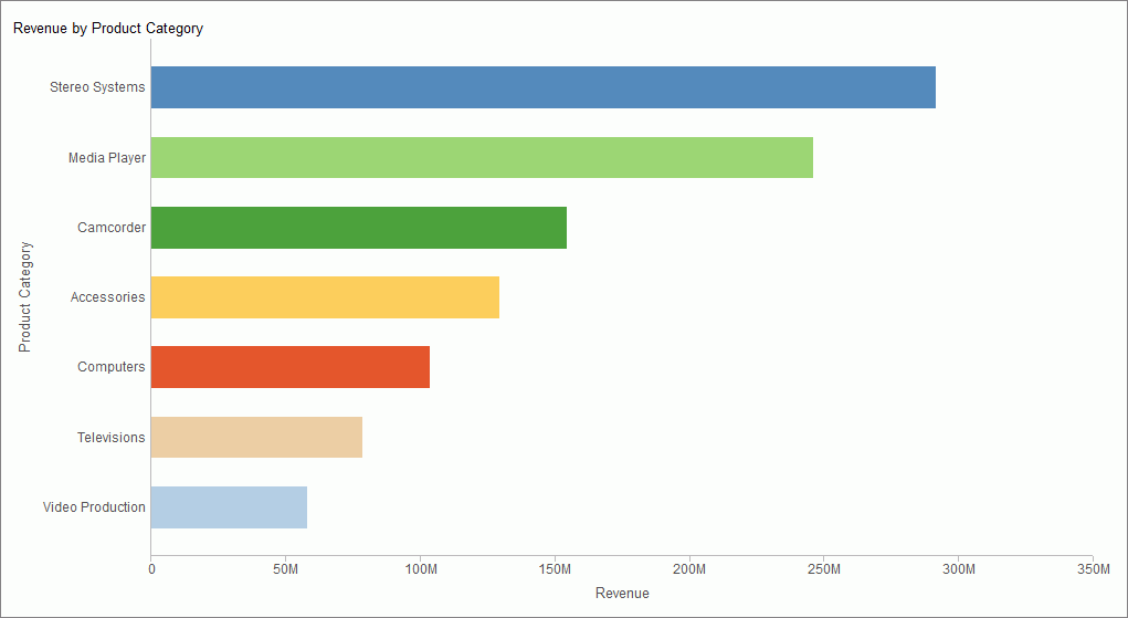 Bar chart