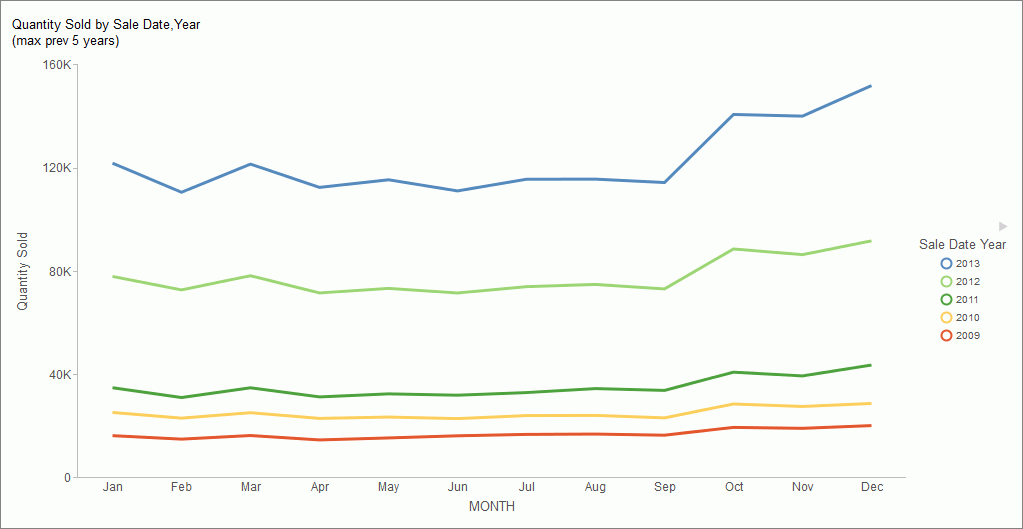 Line chart