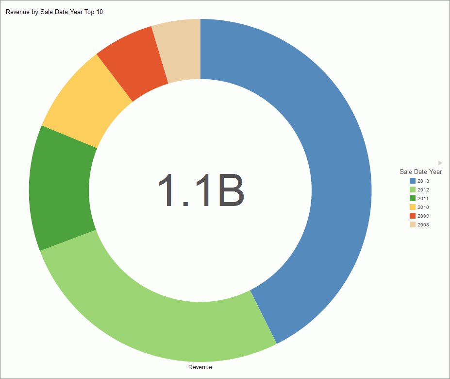 Pie Chart