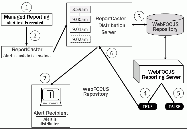 Life of a Scheduled Alert diagram