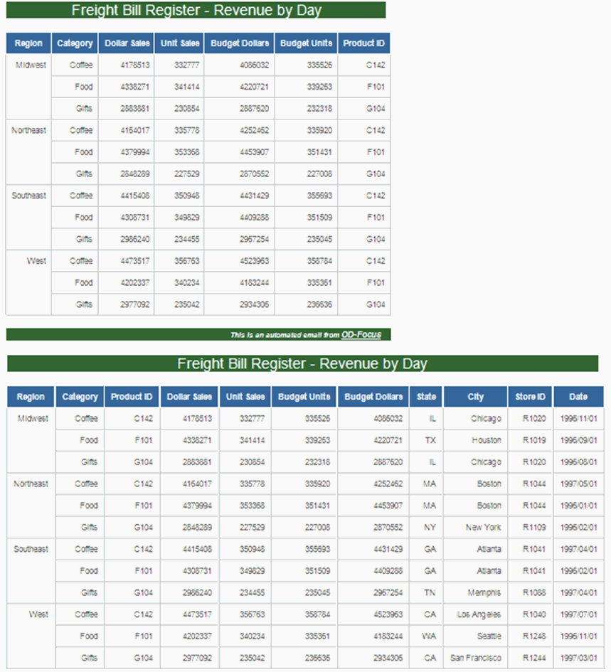 A report with two tables.