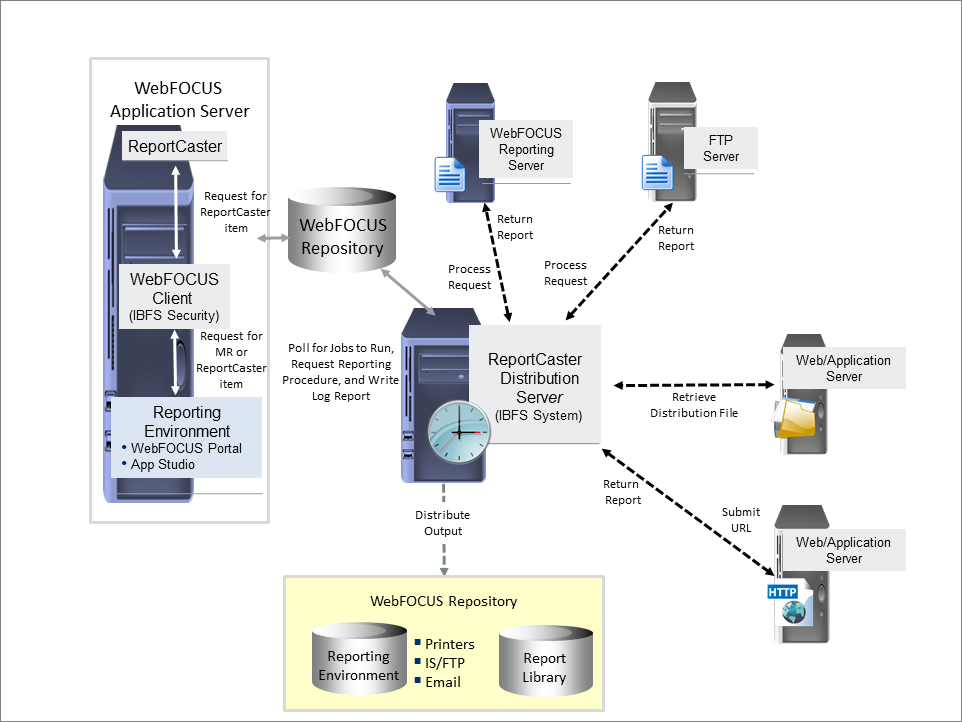 The ReportCaster Distribution Server and its relationship to the Application SErver, the Reporting Server, and other program components as it generates scheduled report output.