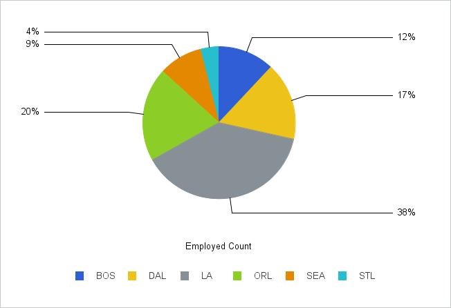 ReportCaster multi-colored pie graph image