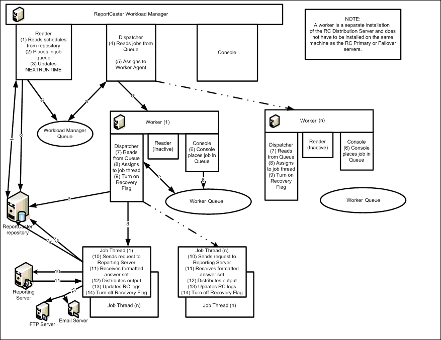 Workload Manager