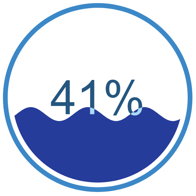 Liquid gauge with 3 dark blue waves